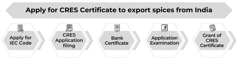 How to export spices from India?